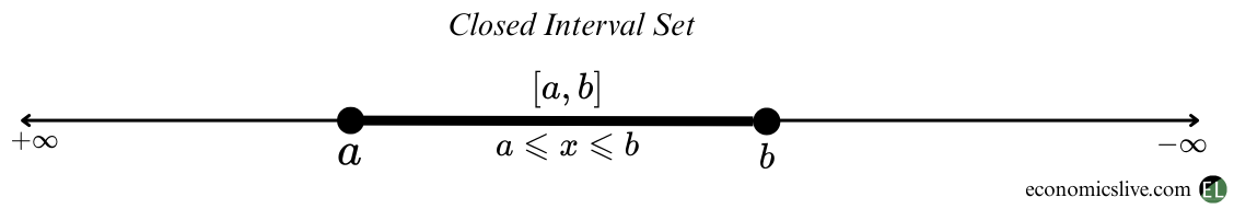 Closed interval set