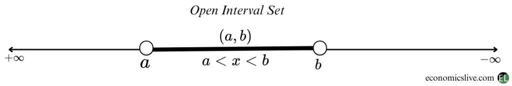 Open interval set