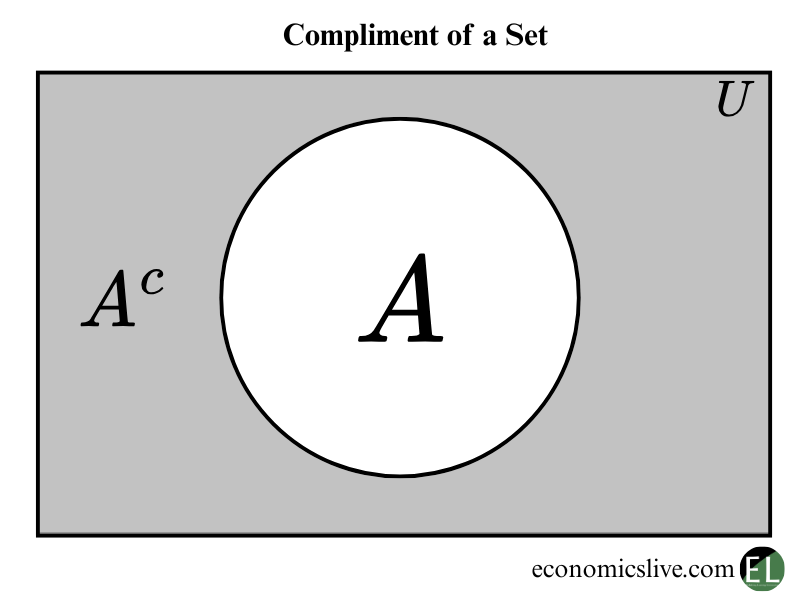 Compliment of a set