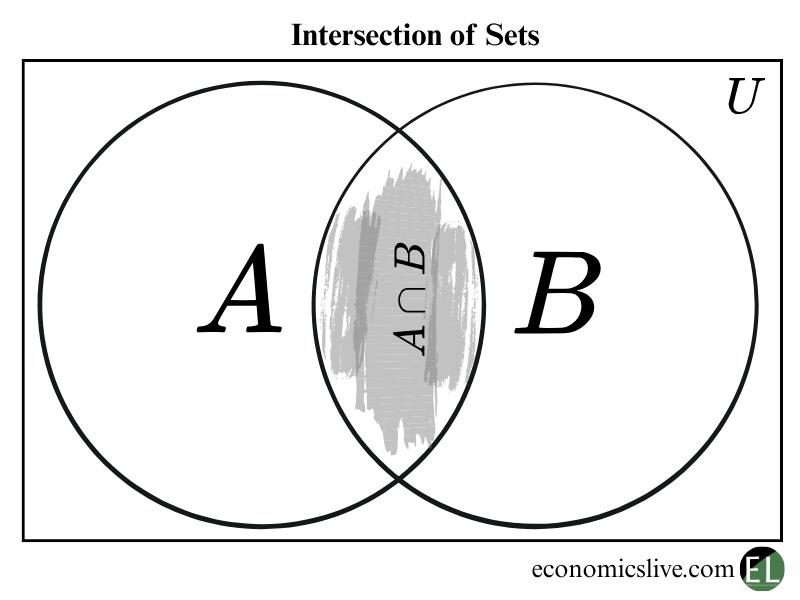 Intersection of a set