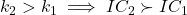 k_2 > k_1 \implies IC_2 \succ IC_1