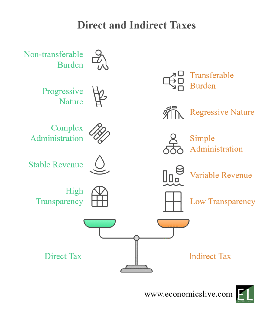 Tax: Direct and Indirect Taxes 3 Direct and Indirect Taxes Comparison