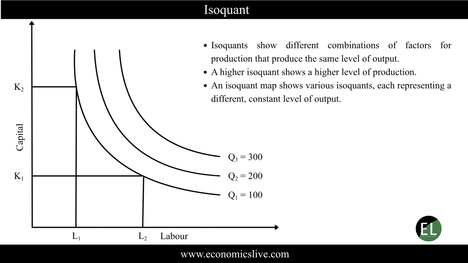 Isoquant Meaning And Properties