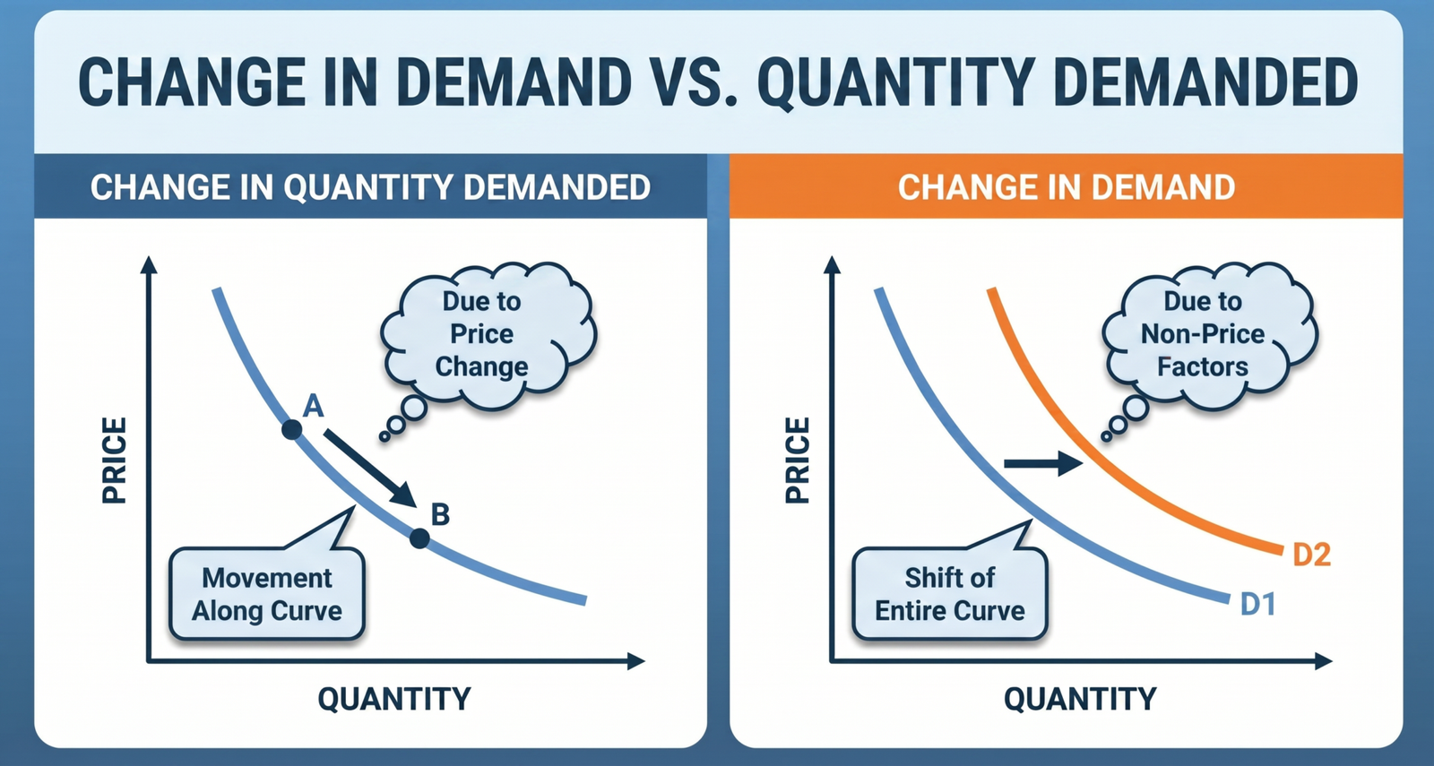 Difference Between Demand And Quantity Demanded