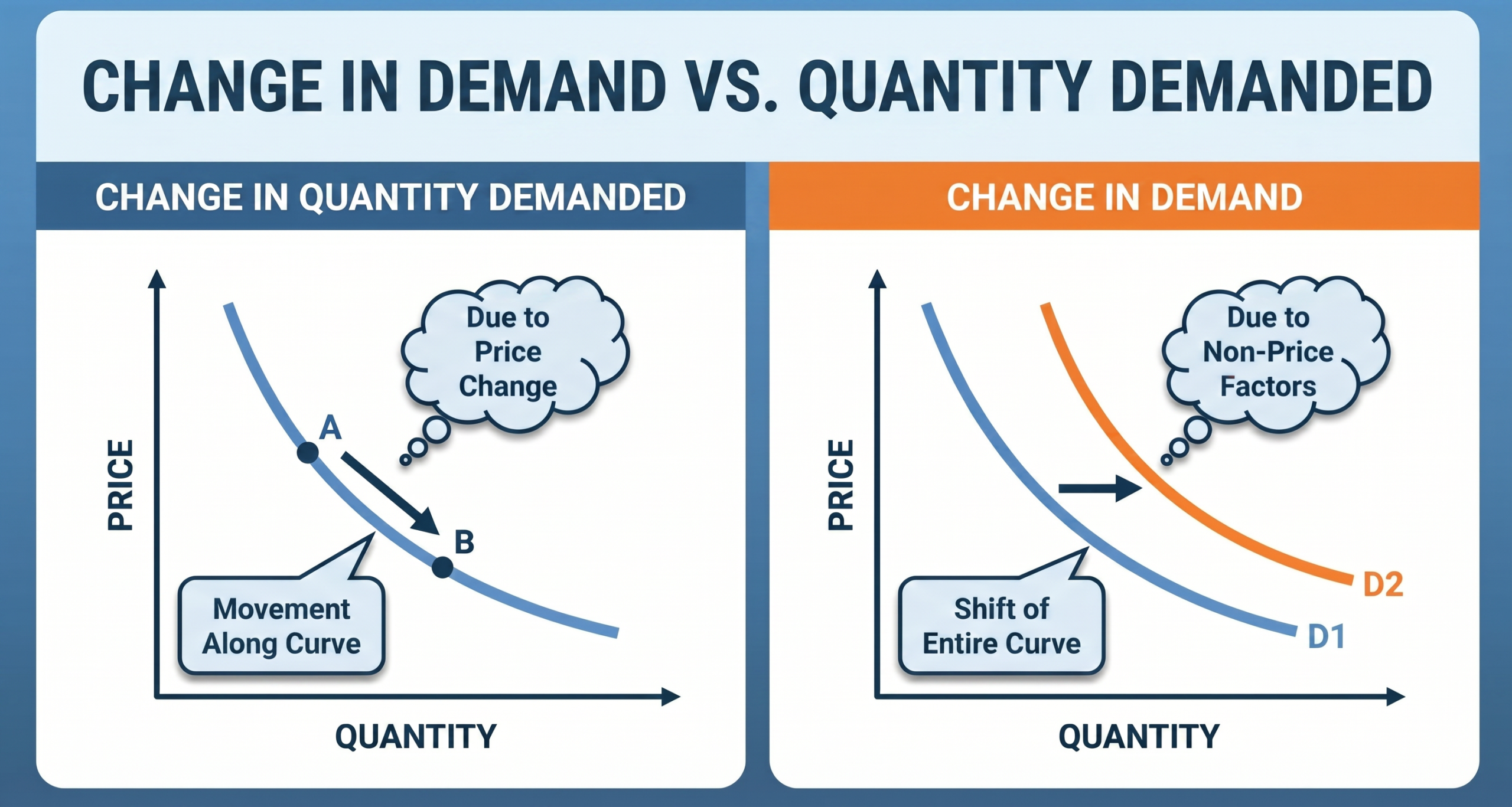 Change in Demand and quantity demanded scaled